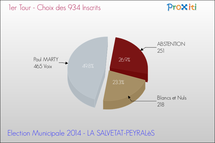 Résultats par rapport aux inscrits au 1er Tour des Elections Municipales 2014 de la commune de LA SALVETAT-PEYRALèS Elections Municipales 2014 - Résultats par rapport aux inscrits au 1er Tour pour la commune de LA SALVETAT-PEYRALèS