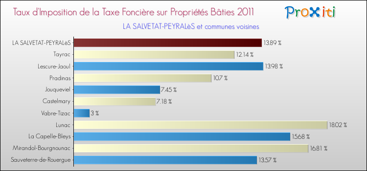 Taux d'imposition de la taxe foncière sur le bati 2011 pour LA SALVETAT-PEYRALèS et les communes proches Comparaison des taux d'imposition de la taxe foncière sur le bati 2011 pour LA SALVETAT-PEYRALèS et les communes voisines