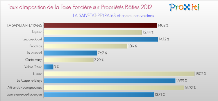 Taux d'imposition de la taxe foncière sur le bati 2012 pour LA SALVETAT-PEYRALèS et les communes proches Comparaison des taux d'imposition de la taxe foncière sur le bati 2012 pour LA SALVETAT-PEYRALèS et les communes voisines
