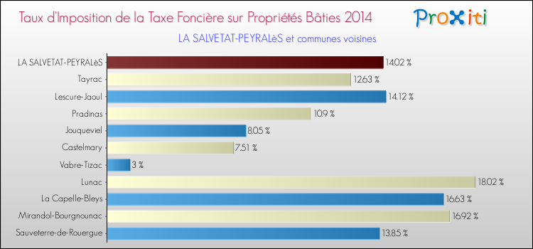 Taux d'imposition de la taxe foncière sur le bati 2014 pour LA SALVETAT-PEYRALèS et les communes proches Comparaison des taux d'imposition de la taxe foncière sur le bati 2014 pour LA SALVETAT-PEYRALèS et les communes voisines
