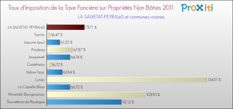 Taux d'imposition de la taxe foncière sur les immeubles et terrains non batis 2011 pour LA SALVETAT-PEYRALèS et les communes proches Comparaison des taux d'imposition de la taxe foncière sur les immeubles et terrains non batis 2011 pour LA SALVETAT-PEYRALèS et les communes voisines