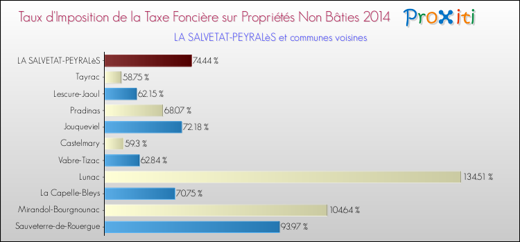 Taux d'imposition de la taxe foncière sur les immeubles et terrains non batis 2014 pour LA SALVETAT-PEYRALèS et les communes proches Comparaison des taux d'imposition de la taxe foncière sur les immeubles et terrains non batis 2014 pour LA SALVETAT-PEYRALèS et les communes voisines