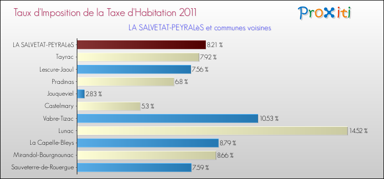 Taux d'imposition de la taxe d'habitation 2011 pour LA SALVETAT-PEYRALèS et les communes proches Comparaison des taux d'imposition de la taxe d'habitation 2011 pour LA SALVETAT-PEYRALèS et les communes voisines