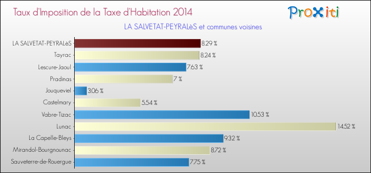 Taux d'imposition de la taxe d'habitation 2014 pour LA SALVETAT-PEYRALèS et les communes proches Comparaison des taux d'imposition de la taxe d'habitation 2014 pour LA SALVETAT-PEYRALèS et les communes voisines