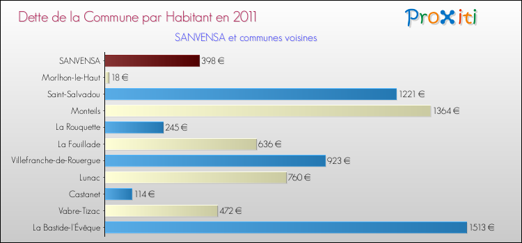 Dette par habitant de la commune en 2011 pour SANVENSA et les communes proches Comparaison de la dette par habitant de la commune en 2011 pour SANVENSA et les communes voisines