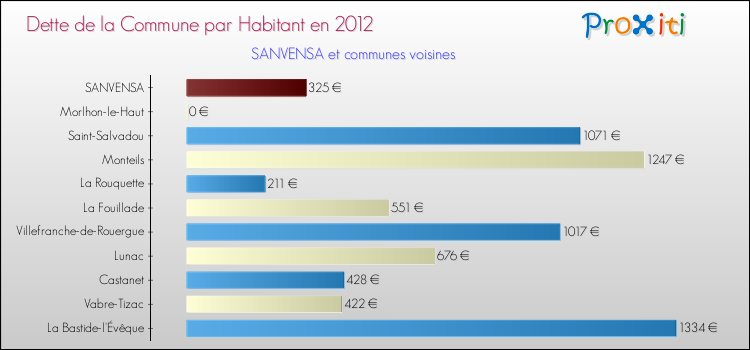 Dette par habitant de la commune en 2012 pour SANVENSA et les communes proches Comparaison de la dette par habitant de la commune en 2012 pour SANVENSA et les communes voisines
