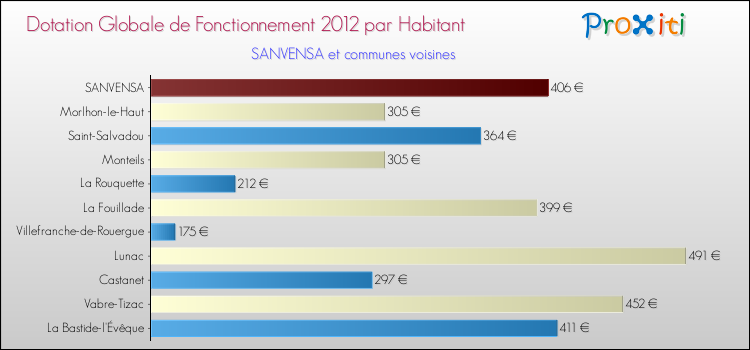 Montant des dotations globales de fonctionnement DGF par Habitant pour SANVENSA et les communes proches Comparaison des des dotations globales de fonctionnement DGF par habitant pour SANVENSA et les communes voisines