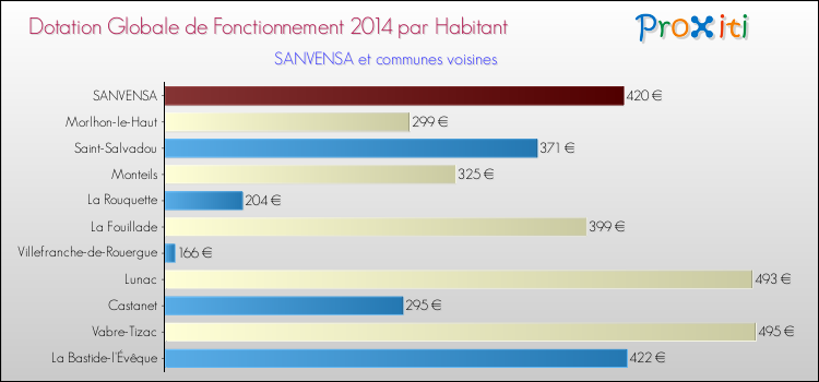 Montant des dotations globales de fonctionnement DGF par Habitant pour SANVENSA et les communes proches en 2014. Comparaison des des dotations globales de fonctionnement DGF par habitant pour SANVENSA et les communes voisines en 2014.