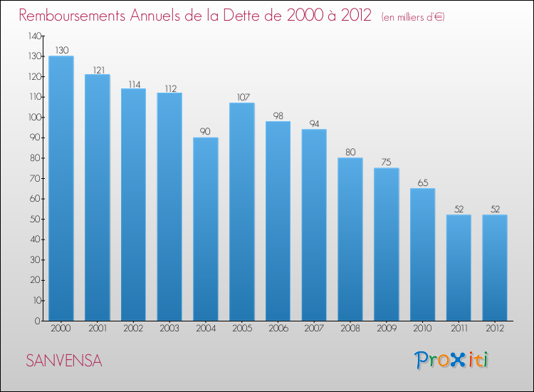 Evolution de l'annuité de la dette pour la commune de SANVENSA de 2000 à 2012 Annuités de la dette pour SANVENSA de 2000 à 2012