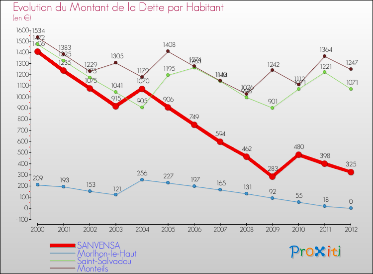 Evolution de la dette par habitant pour la commune de SANVENSA et les communes proches de 2000 à 2012 Comparaison de la dette par habitant pour SANVENSA et les communes voisines de 2000 à 2012
