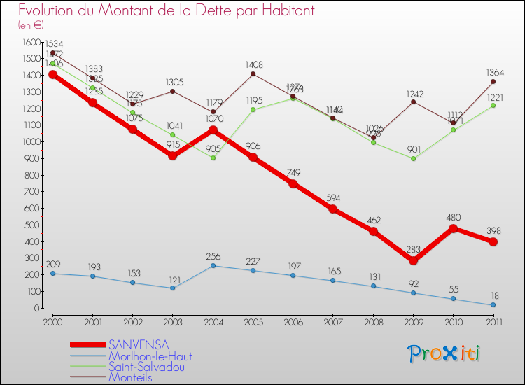 Evolution de la dette par habitant pour la commune de SANVENSA et les communes proches Comparaison de la dette par habitant pour SANVENSA et les communes voisines
