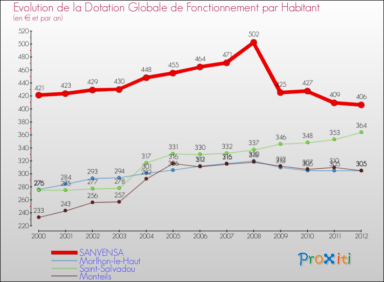 Evolution et montant de la dotation globale de fonctionnement par Habitant pour SANVENSA et les communes proches Comparaison des dotations globales de fonctionnement par habitant pour SANVENSA et les communes voisines