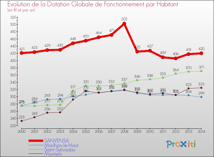 Evolution et montant de la dotation globale de fonctionnement par Habitant pour SANVENSA et les communes proches de 2000 à 2014. Comparaison des dotations globales de fonctionnement par habitant pour SANVENSA et les communes voisines de 2000 à 2014.