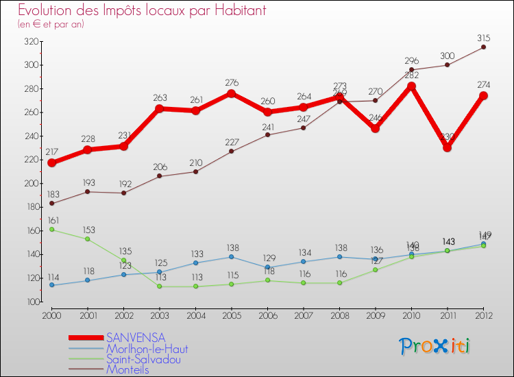 Evolution et montant des impôts locaux par Habitant pour SANVENSA et les communes proches Comparaison des impôts locaux par habitant pour SANVENSA et les communes voisines