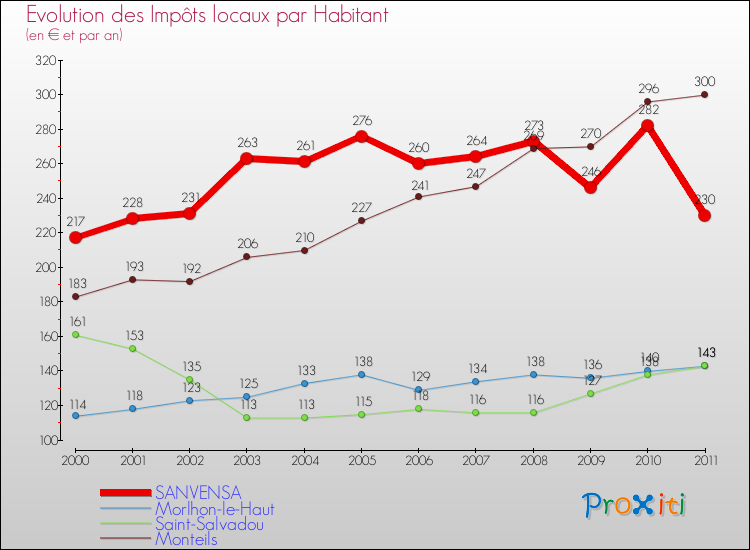 Evolution et montant des impôts locaux par Habitant pour SANVENSA et les communes proches Comparaison des impôts locaux par habitant pour SANVENSA et les communes voisines
