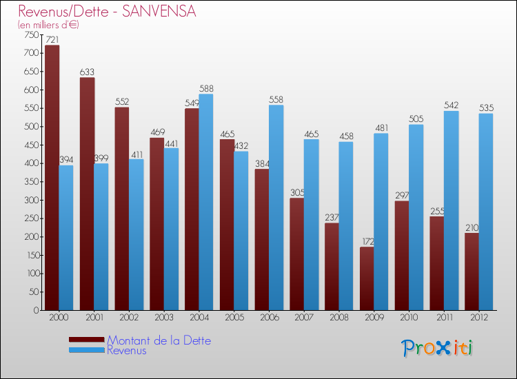 Evolution comparée de la dette et des revenus pour la commune de SANVENSA de 2000 à 2012 Comparaison de la dette et des revenus pour SANVENSA de 2000 à 2012