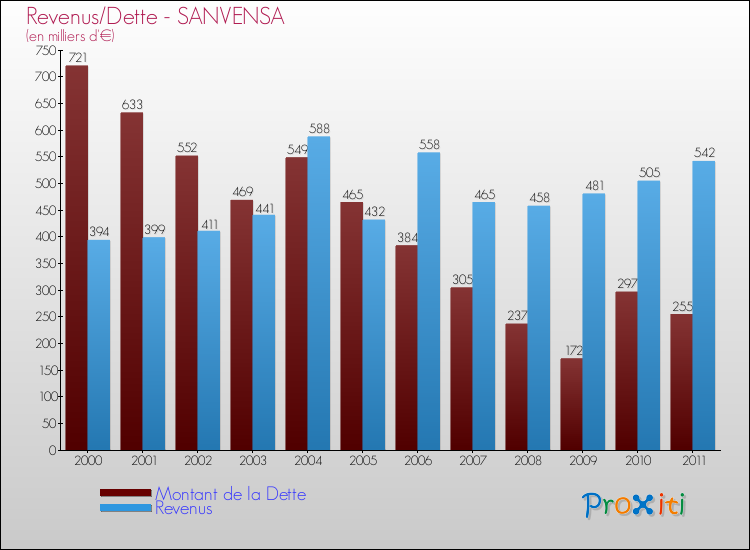 Evolution comparée de la dette et des revenus pour la commune de SANVENSA de 2000 à 2011 Comparaison de la dette et des revenus pour SANVENSA de 2000 à 2011