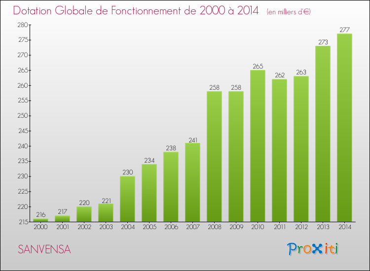 Evolution du montant de la Dotation Globale de Fonctionnement pour la commune de SANVENSA de 2000 à 2014 Evolution du montant de la Dotation Globale de Fonctionnement pour SANVENSA de 2000 à 2014