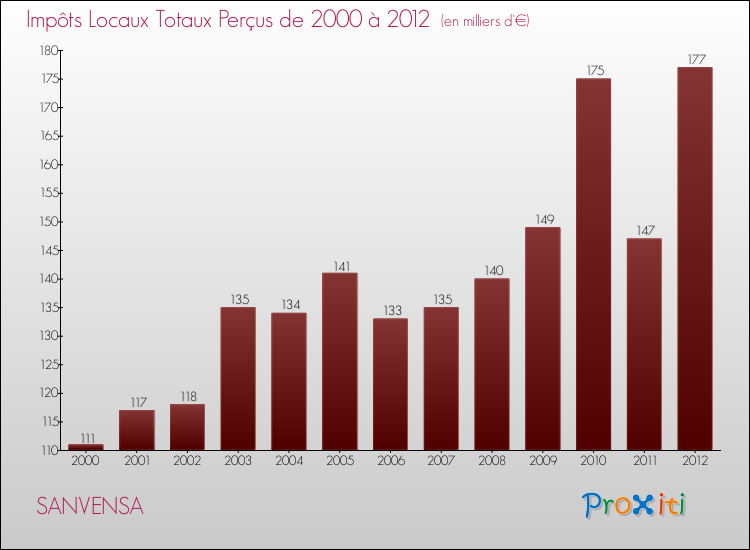 Evolution des Impôts Locaux pour la commune de SANVENSA de 2000 à 2012 Evolution des Impôts Locaux pour SANVENSA de 2000 à 2012
