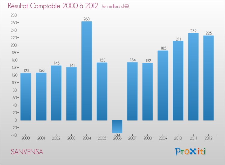 Evolution du résultat comptable pour la commune de SANVENSA de 2000 à 2012 Evolution du résultat comptable pour SANVENSA de 2000 à 2012