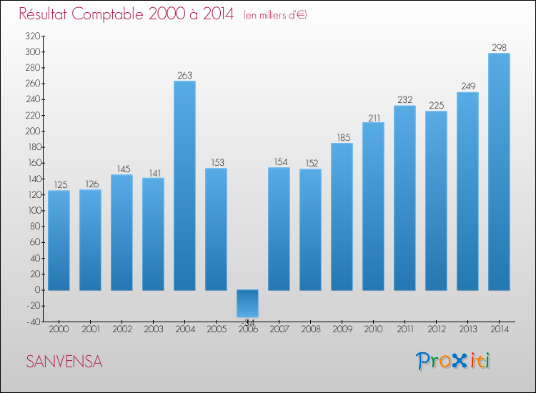 Evolution du résultat comptable pour la commune de SANVENSA de 2000 à 2014 Evolution du résultat comptable pour SANVENSA de 2000 à 2014