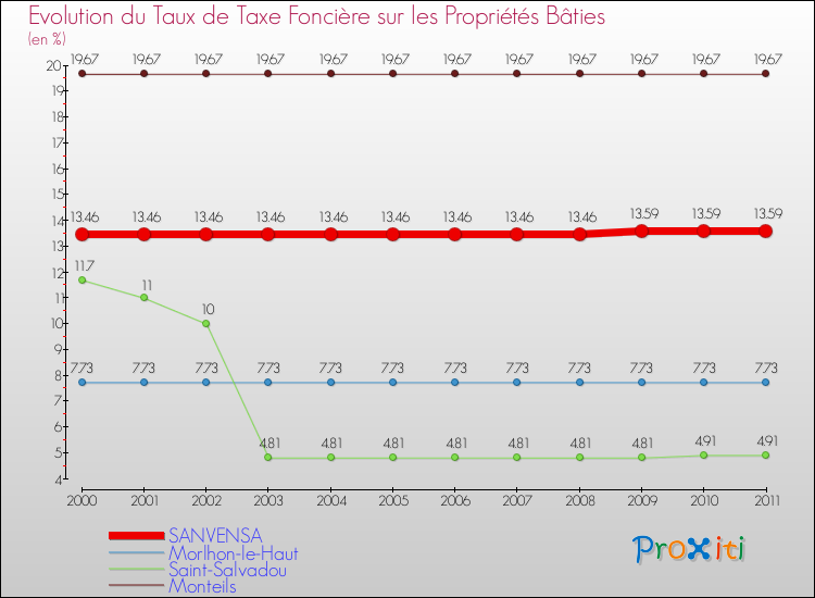 Evolution du taux de la taxe foncière sur le bati pour SANVENSA et les communes proches Comparaison des taux de taxe foncière sur le bati pour SANVENSA et les communes voisines