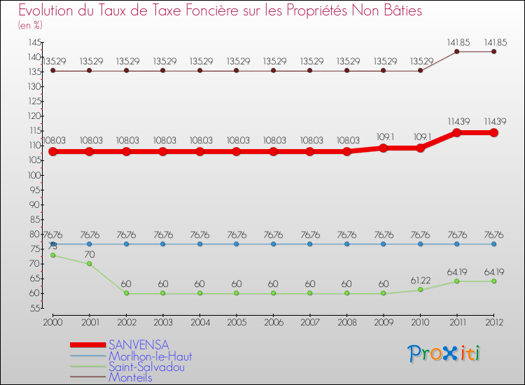 Evolution du taux de la taxe foncière sur les immeubles et terrains non batis pour SANVENSA et les communes proches de 2000 à 2012 Comparaison des taux de la taxe foncière sur les immeubles et terrains non batis pour SANVENSA et les communes voisines de 2000 à 2012