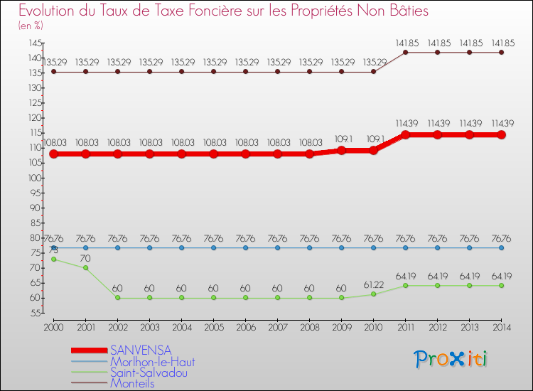Evolution du taux de la taxe foncière sur les immeubles et terrains non batis pour SANVENSA et les communes proches de 2000 à 2014 Comparaison des taux de la taxe foncière sur les immeubles et terrains non batis pour SANVENSA et les communes voisines de 2000 à 2014