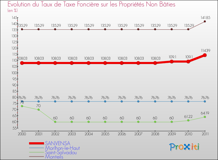 Evolution du taux de la taxe foncière sur les immeubles et terrains non batis pour SANVENSA et les communes proches Comparaison des taux de la taxe foncière sur les immeubles et terrains non batis pour SANVENSA et les communes voisines