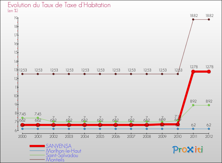 Evolution du taux de la taxe d'habitation pour SANVENSA et les communes proches Comparaison des taux de la taxe d'habitation pour SANVENSA et les communes voisines