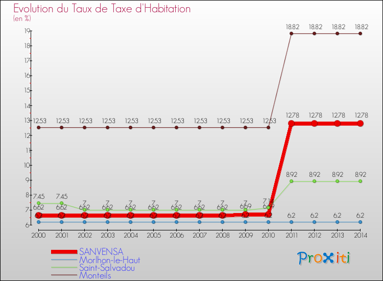 Evolution du taux de la taxe d'habitation pour SANVENSA et les communes proches de 2000 à 2014 Comparaison des taux de la taxe d'habitation pour SANVENSA et les communes voisines de 2000 à 2014
