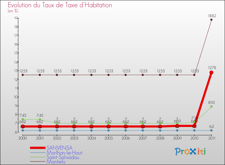 Evolution du taux de la taxe d'habitation pour SANVENSA et les communes proches Comparaison des taux de la taxe d'habitation pour SANVENSA et les communes voisines