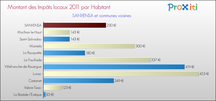 Montant des impôts locaux par Habitant pour SANVENSA et les communes proches Comparaison des impôts locaux par habitant pour SANVENSA et les communes voisines
