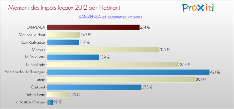 Montant des impôts locaux par Habitant pour SANVENSA et les communes proches Comparaison des impôts locaux par habitant pour SANVENSA et les communes voisines