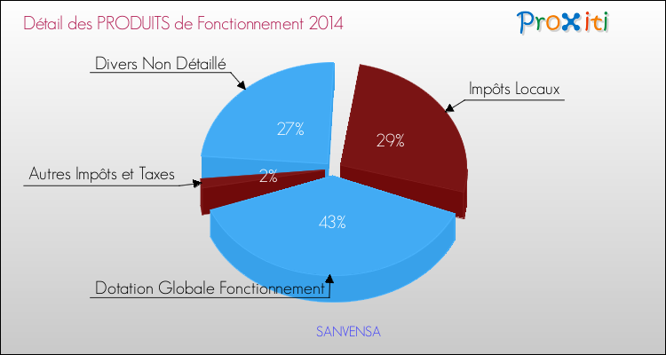Décomposition du Budget de Fonctionnement 2014 de la commune de SANVENSA Budget de Fonctionnement 2014 pour la commune de SANVENSA