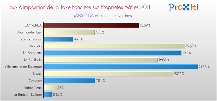 Taux d'imposition de la taxe foncière sur le bati 2011 pour SANVENSA et les communes proches Comparaison des taux d'imposition de la taxe foncière sur le bati 2011 pour SANVENSA et les communes voisines