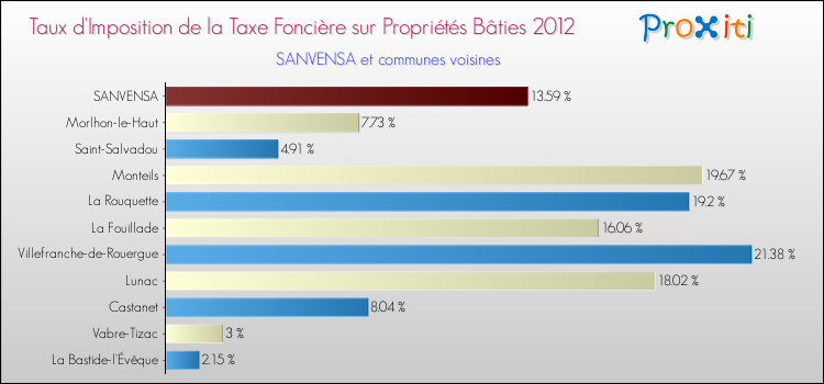 Taux d'imposition de la taxe foncière sur le bati 2012 pour SANVENSA et les communes proches Comparaison des taux d'imposition de la taxe foncière sur le bati 2012 pour SANVENSA et les communes voisines