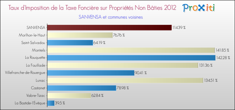 Taux d'imposition de la taxe foncière sur les immeubles et terrains non batis 2012 pour SANVENSA et les communes proches Comparaison des taux d'imposition de la taxe foncière sur les immeubles et terrains non batis 2012 pour SANVENSA et les communes voisines