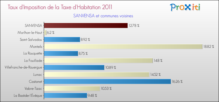 Taux d'imposition de la taxe d'habitation 2011 pour SANVENSA et les communes proches Comparaison des taux d'imposition de la taxe d'habitation 2011 pour SANVENSA et les communes voisines