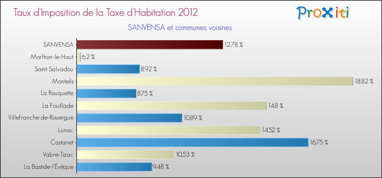 Taux d'imposition de la taxe d'habitation 2012 pour SANVENSA et les communes proches Comparaison des taux d'imposition de la taxe d'habitation 2012 pour SANVENSA et les communes voisines