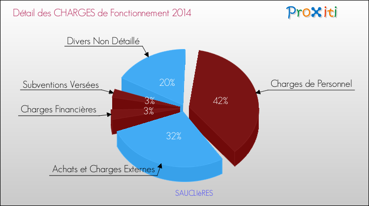 Décomposition des Charges de Fonctionnement 2014 de la commune de SAUCLIèRES Charges de Fonctionnement 2014 pour la commune de SAUCLIèRES