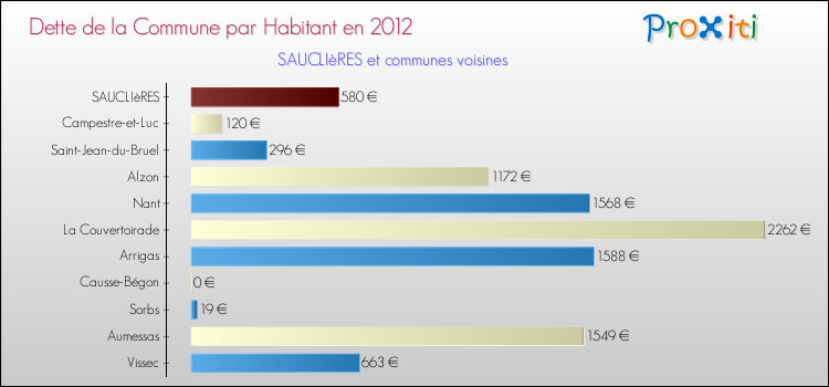 Dette par habitant de la commune en 2012 pour SAUCLIèRES et les communes proches Comparaison de la dette par habitant de la commune en 2012 pour SAUCLIèRES et les communes voisines