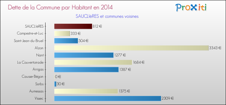 Dette par habitant de la commune en 2014 pour SAUCLIèRES et les communes proches Comparaison de la dette par habitant de la commune en 2014 pour SAUCLIèRES et les communes voisines