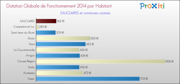 Montant des dotations globales de fonctionnement DGF par Habitant pour SAUCLIèRES et les communes proches en 2014. Comparaison des des dotations globales de fonctionnement DGF par habitant pour SAUCLIèRES et les communes voisines en 2014.