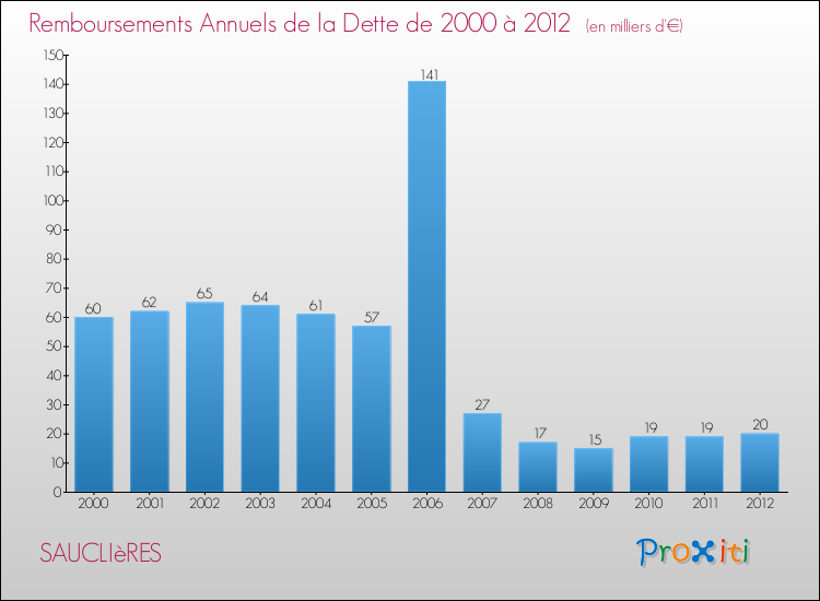Evolution de l'annuité de la dette pour la commune de SAUCLIèRES de 2000 à 2012 Annuités de la dette pour SAUCLIèRES de 2000 à 2012
