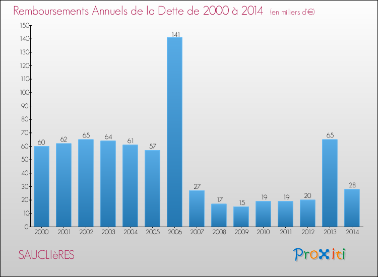 Evolution de l'annuité de la dette pour la commune de SAUCLIèRES de 2000 à 2014 Annuités de la dette pour SAUCLIèRES de 2000 à 2014