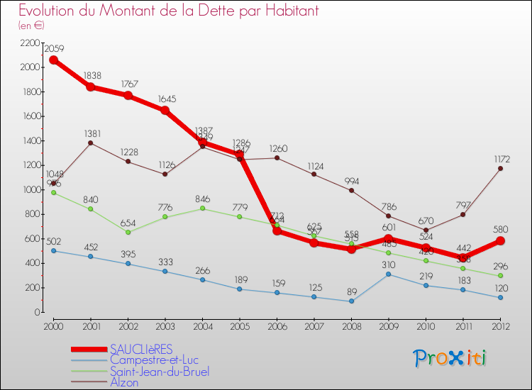 Evolution de la dette par habitant pour la commune de SAUCLIèRES et les communes proches de 2000 à 2012 Comparaison de la dette par habitant pour SAUCLIèRES et les communes voisines de 2000 à 2012