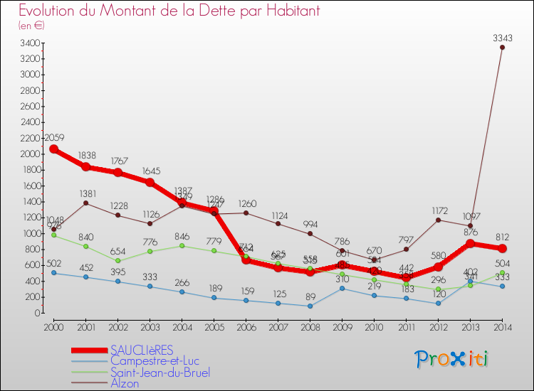 Evolution de la dette par habitant pour la commune de SAUCLIèRES et les communes proches de 2000 à 2014 Comparaison de la dette par habitant pour SAUCLIèRES et les communes voisines de 2000 à 2014