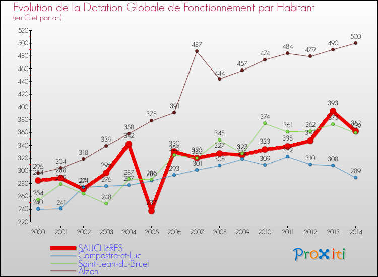 Evolution et montant de la dotation globale de fonctionnement par Habitant pour SAUCLIèRES et les communes proches de 2000 à 2014. Comparaison des dotations globales de fonctionnement par habitant pour SAUCLIèRES et les communes voisines de 2000 à 2014.
