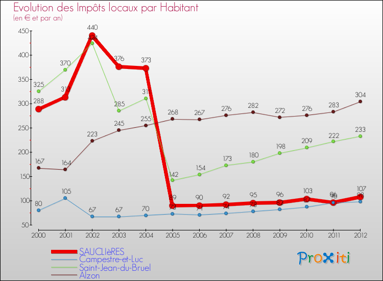 Evolution et montant des impôts locaux par Habitant pour SAUCLIèRES et les communes proches Comparaison des impôts locaux par habitant pour SAUCLIèRES et les communes voisines